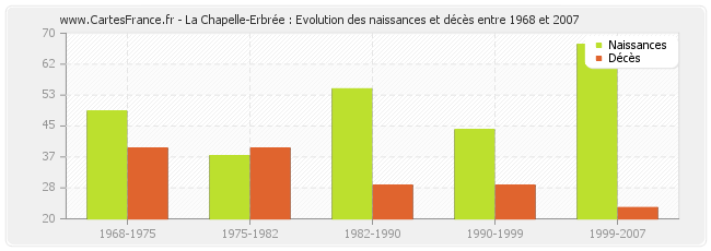 La Chapelle-Erbrée : Evolution des naissances et décès entre 1968 et 2007